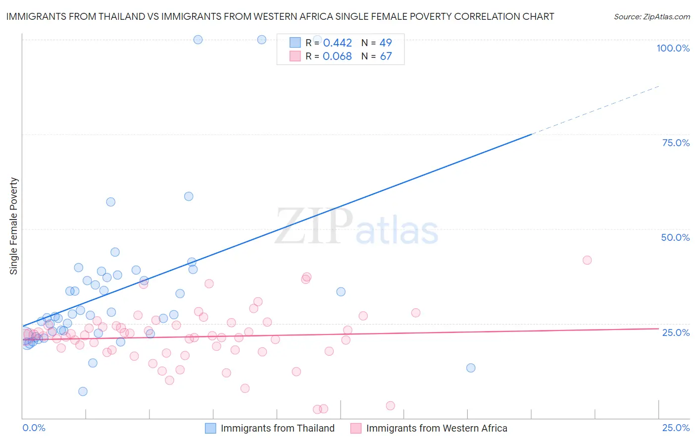 Immigrants from Thailand vs Immigrants from Western Africa Single Female Poverty