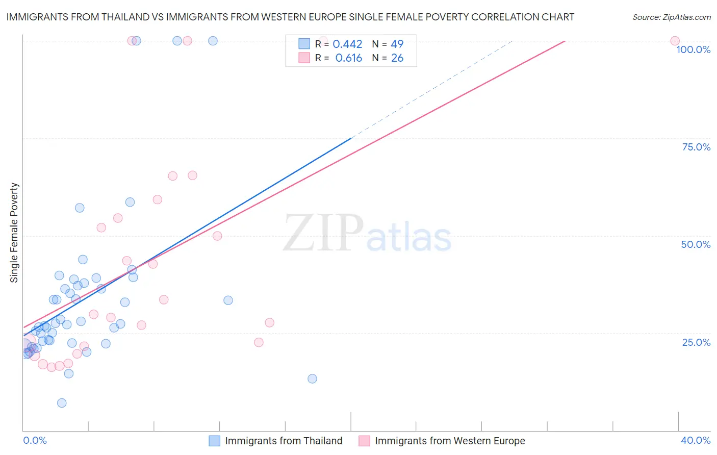 Immigrants from Thailand vs Immigrants from Western Europe Single Female Poverty