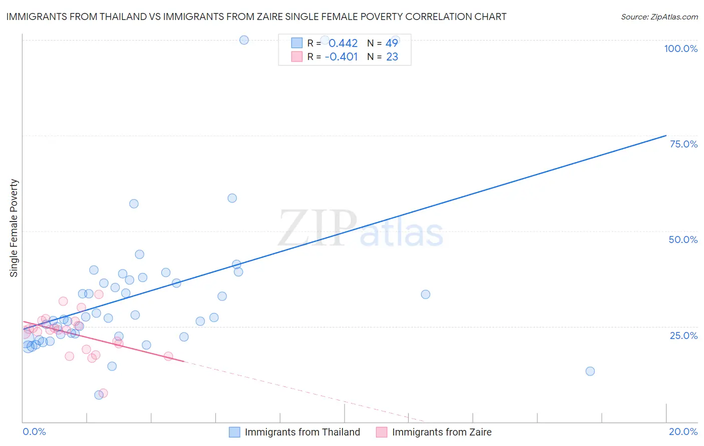 Immigrants from Thailand vs Immigrants from Zaire Single Female Poverty