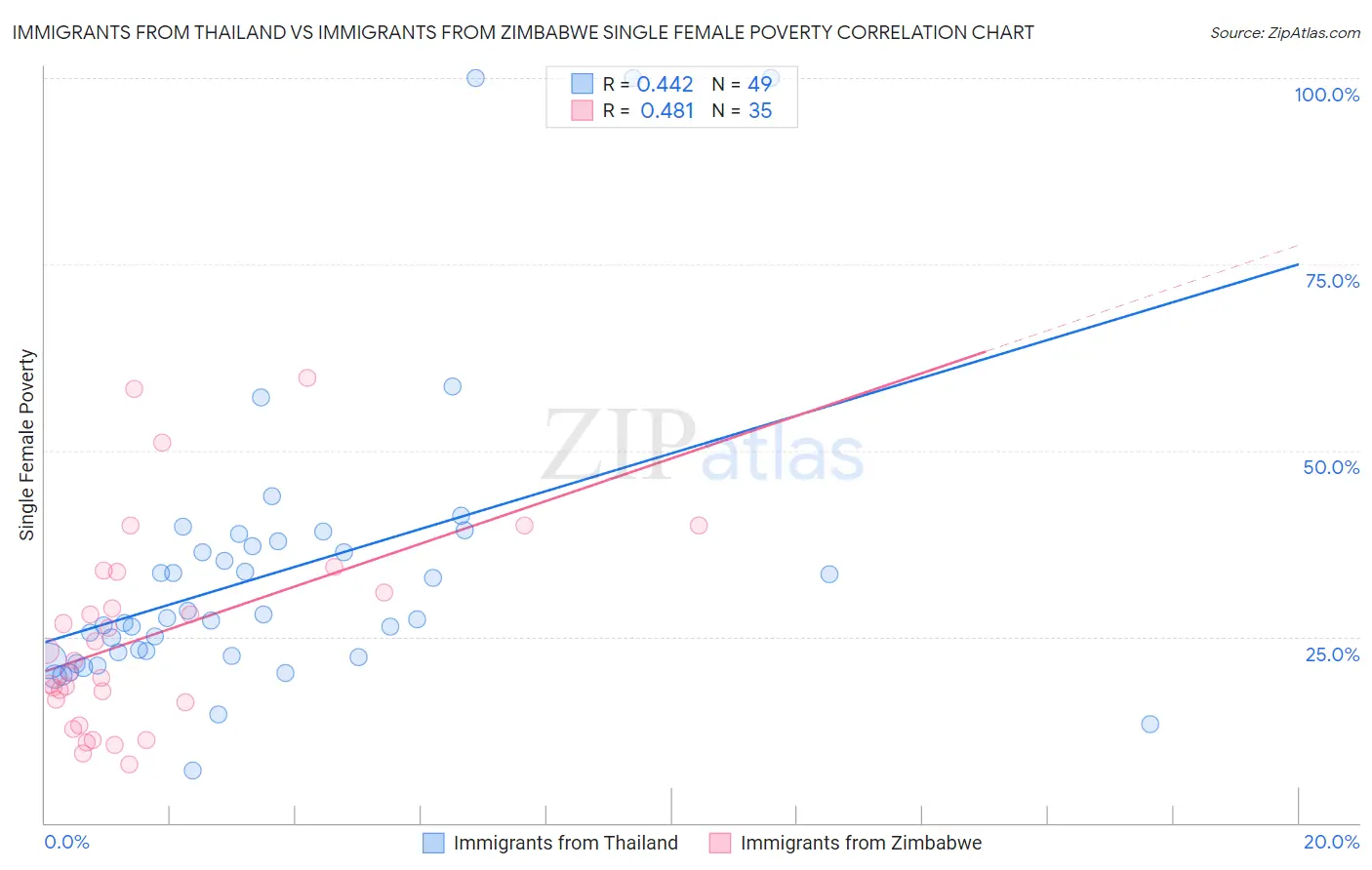Immigrants from Thailand vs Immigrants from Zimbabwe Single Female Poverty