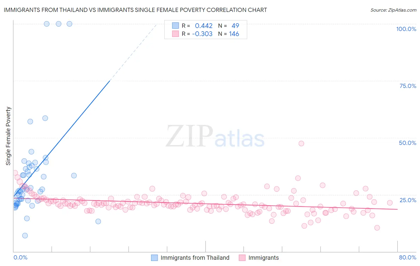 Immigrants from Thailand vs Immigrants Single Female Poverty