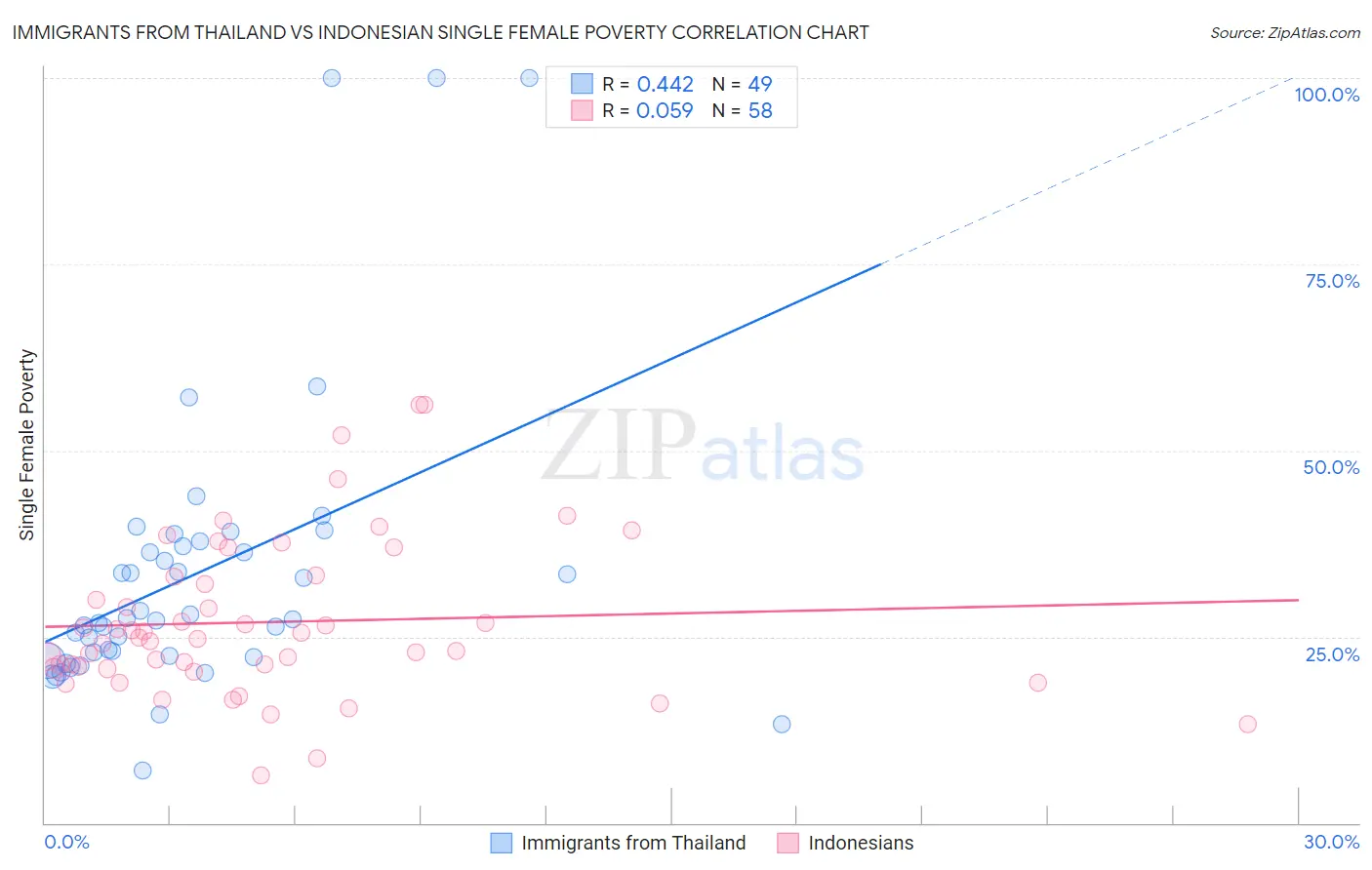 Immigrants from Thailand vs Indonesian Single Female Poverty