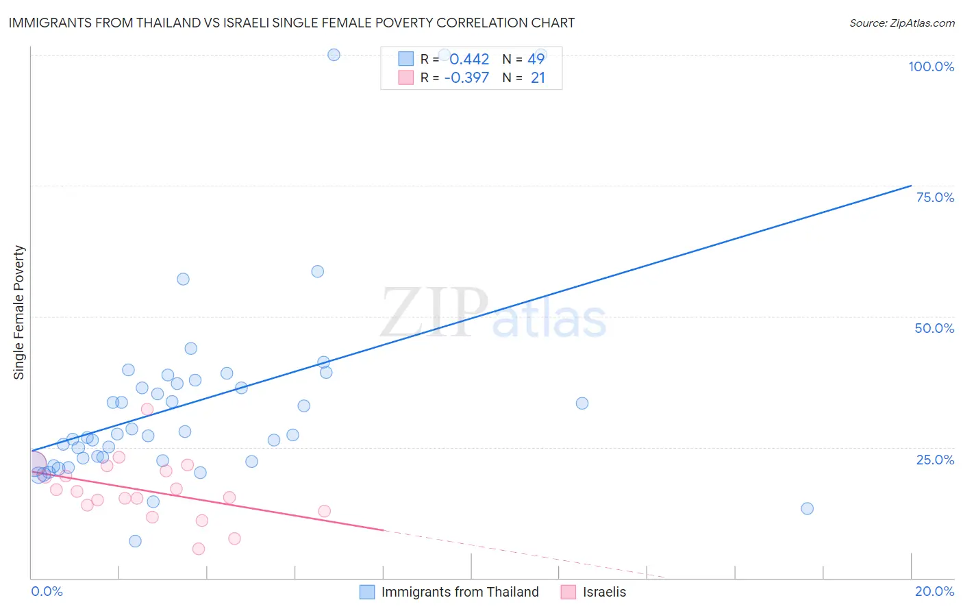 Immigrants from Thailand vs Israeli Single Female Poverty