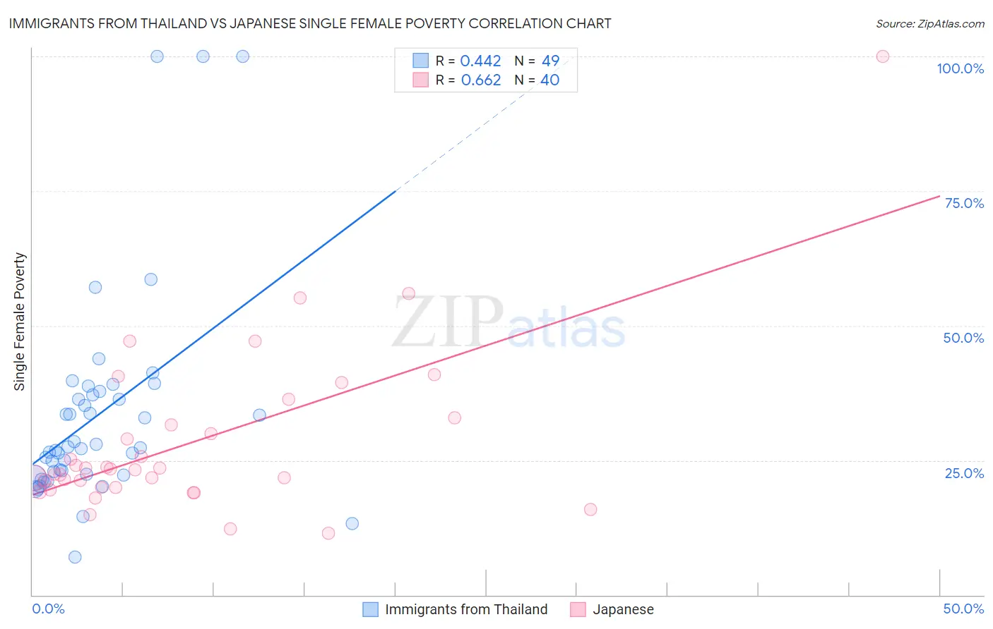 Immigrants from Thailand vs Japanese Single Female Poverty