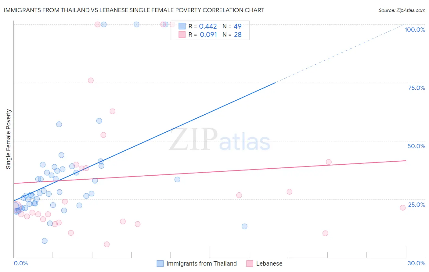 Immigrants from Thailand vs Lebanese Single Female Poverty