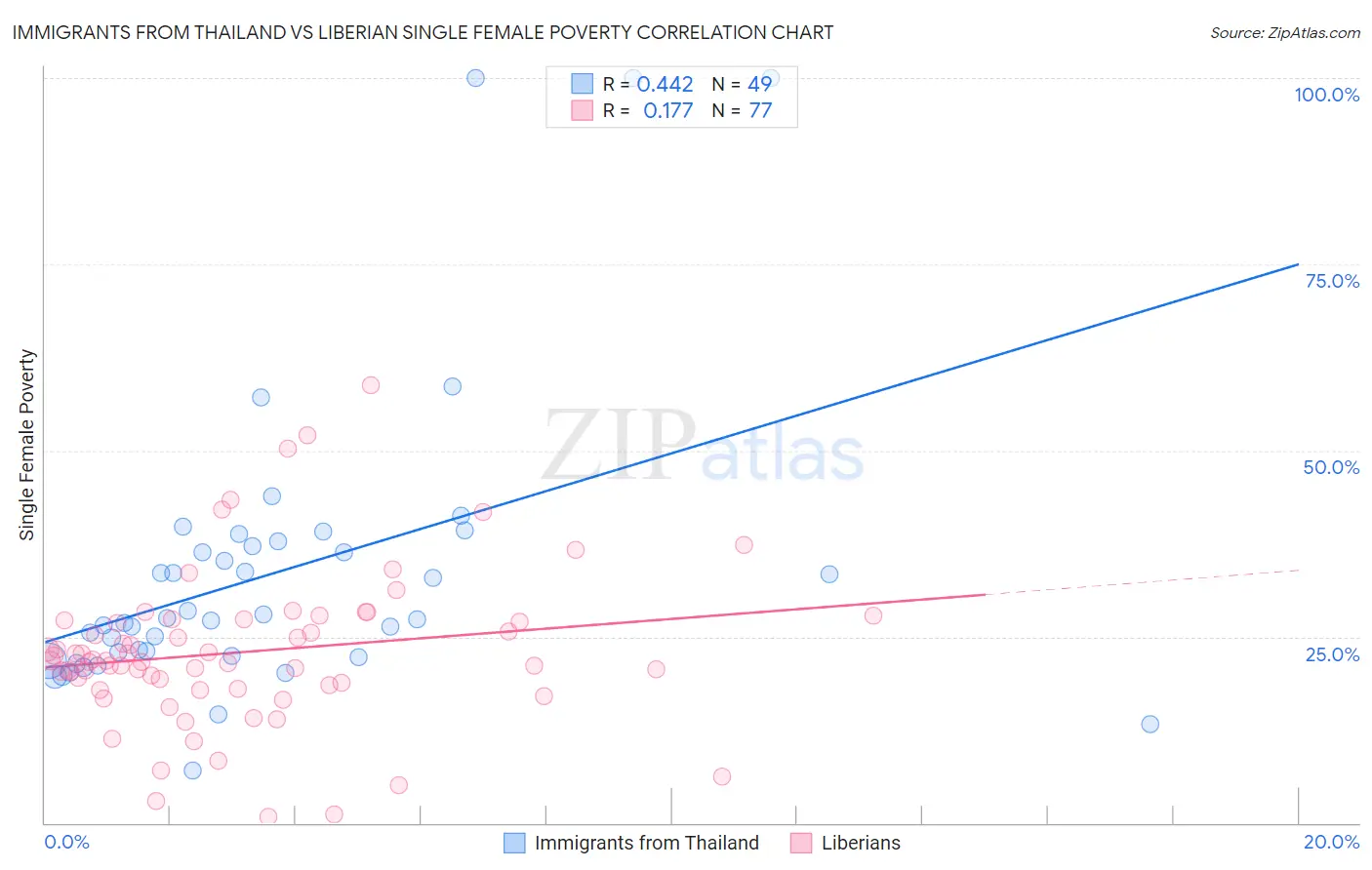 Immigrants from Thailand vs Liberian Single Female Poverty