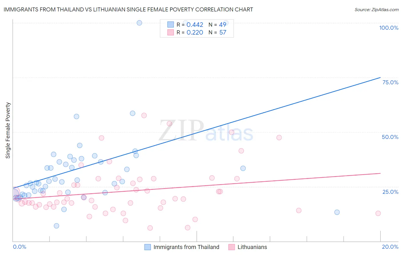 Immigrants from Thailand vs Lithuanian Single Female Poverty