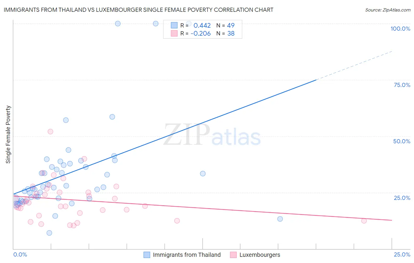 Immigrants from Thailand vs Luxembourger Single Female Poverty