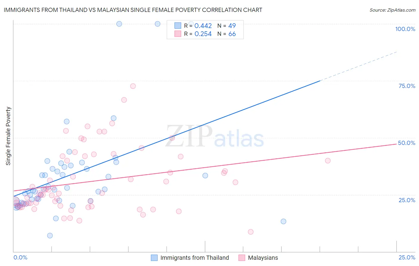 Immigrants from Thailand vs Malaysian Single Female Poverty