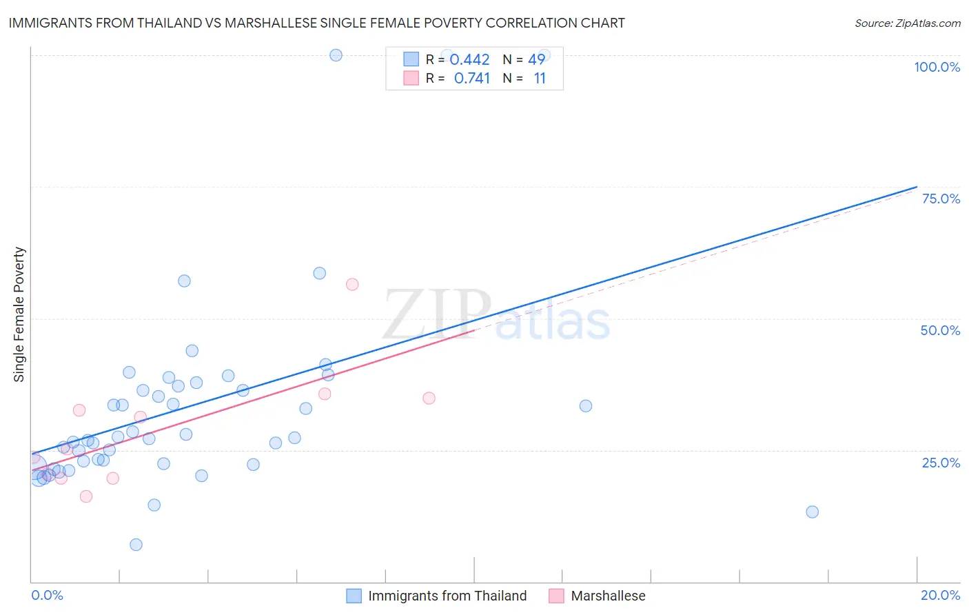 Immigrants from Thailand vs Marshallese Single Female Poverty