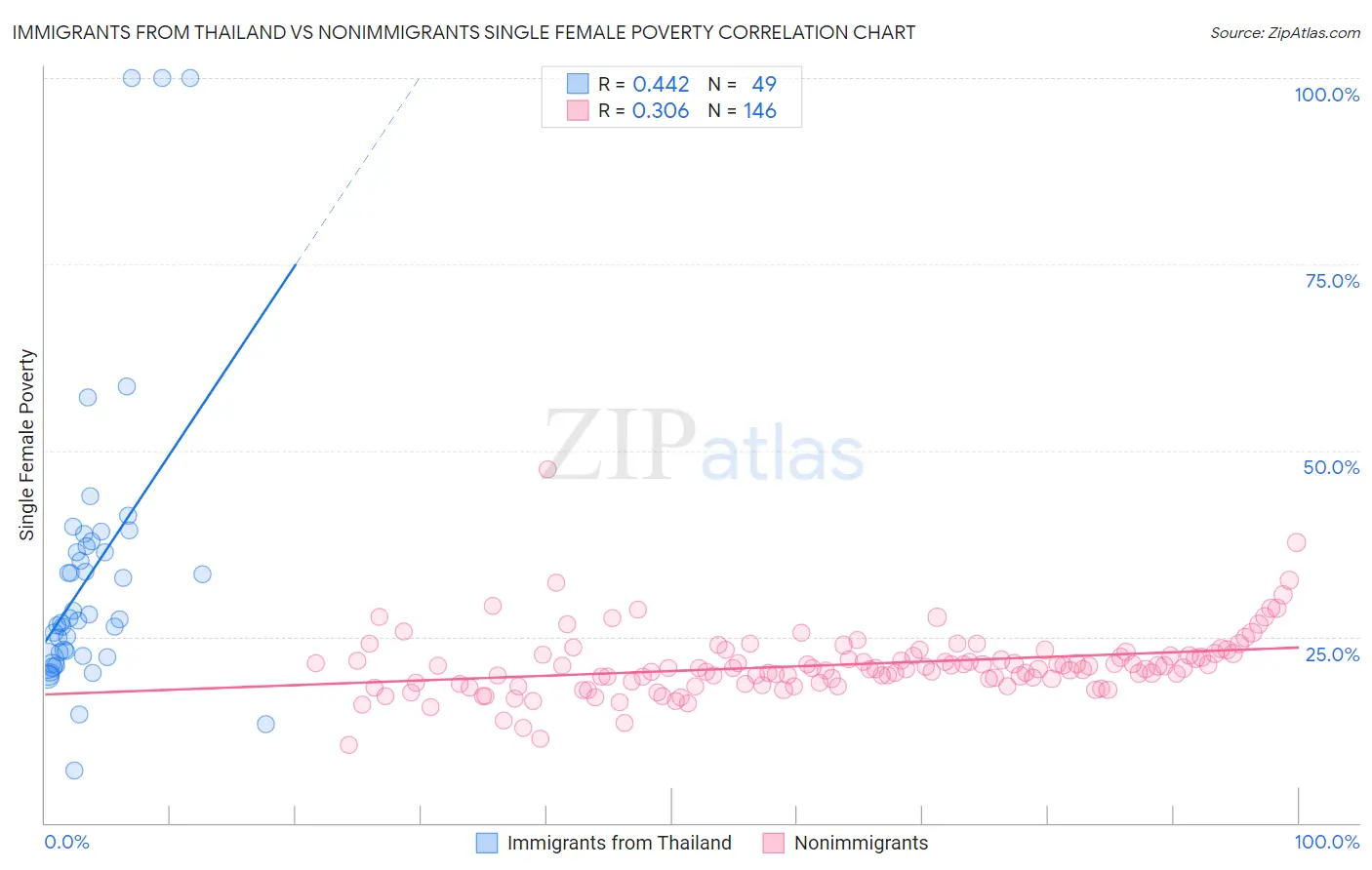 Immigrants from Thailand vs Nonimmigrants Single Female Poverty