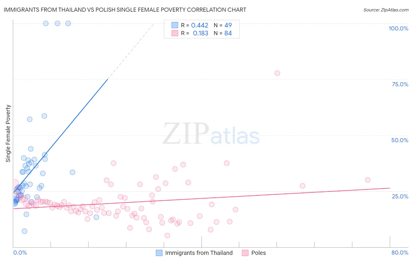 Immigrants from Thailand vs Polish Single Female Poverty