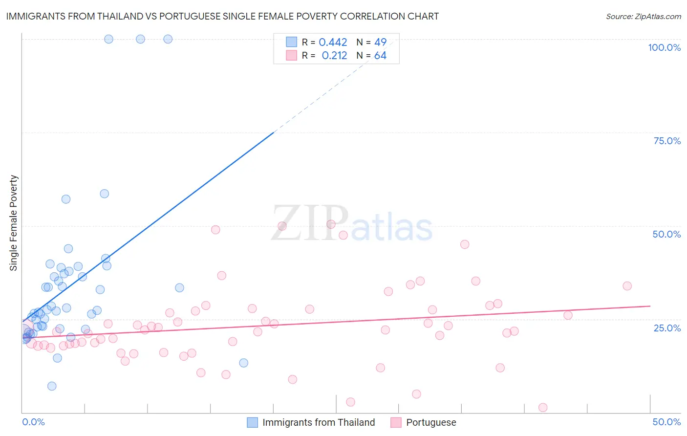 Immigrants from Thailand vs Portuguese Single Female Poverty