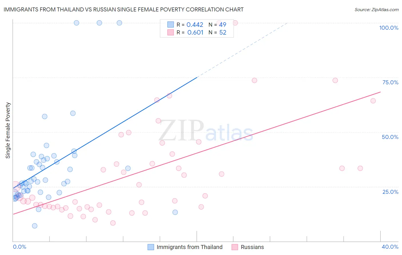 Immigrants from Thailand vs Russian Single Female Poverty