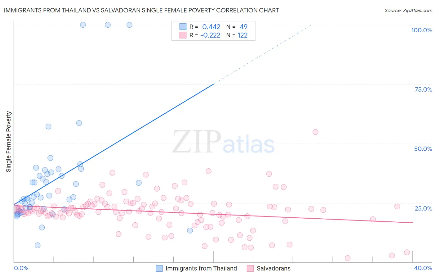 Immigrants from Thailand vs Salvadoran Single Female Poverty