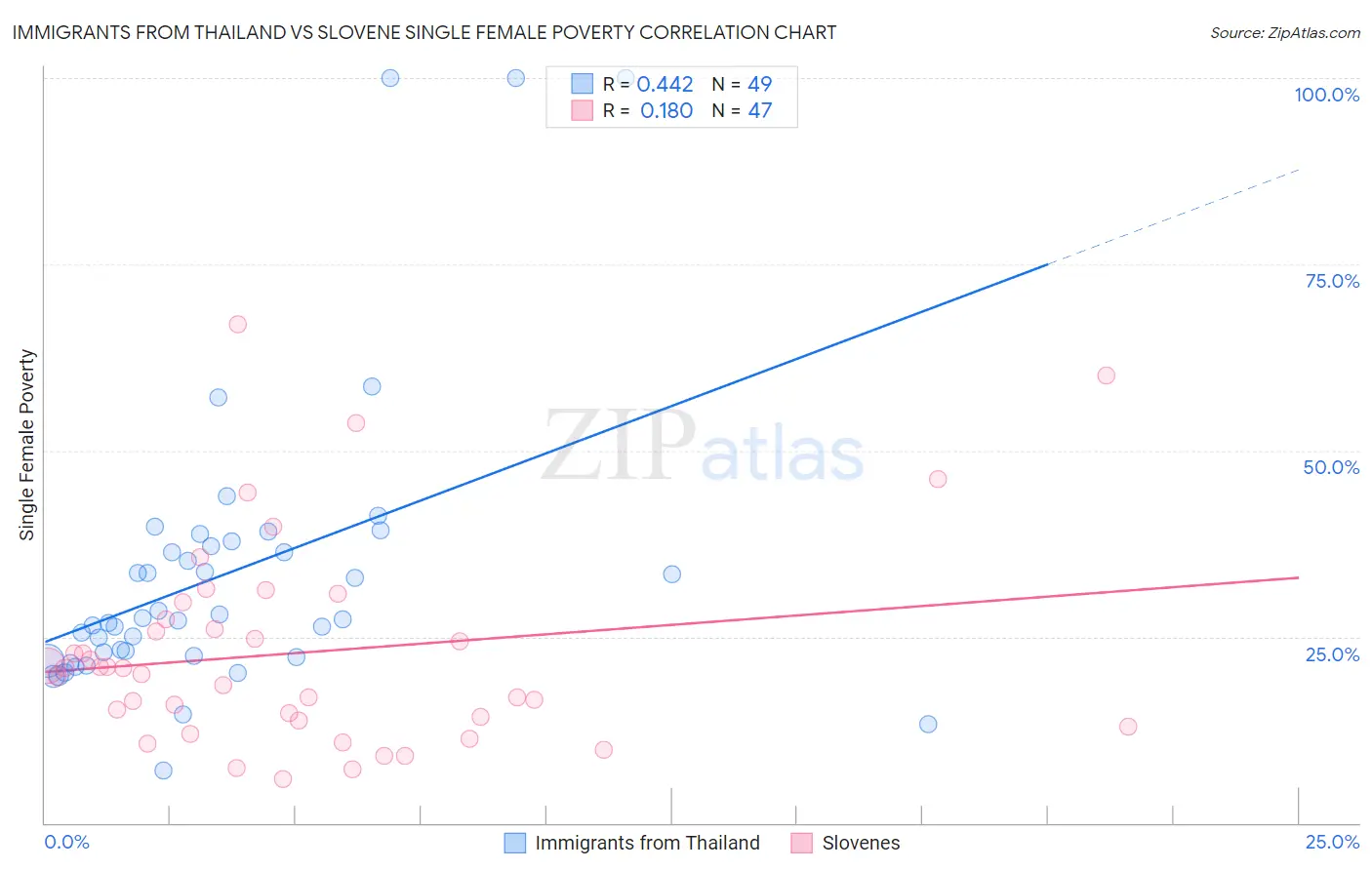 Immigrants from Thailand vs Slovene Single Female Poverty