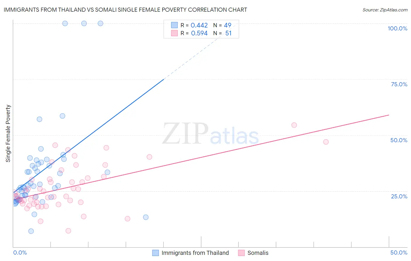 Immigrants from Thailand vs Somali Single Female Poverty