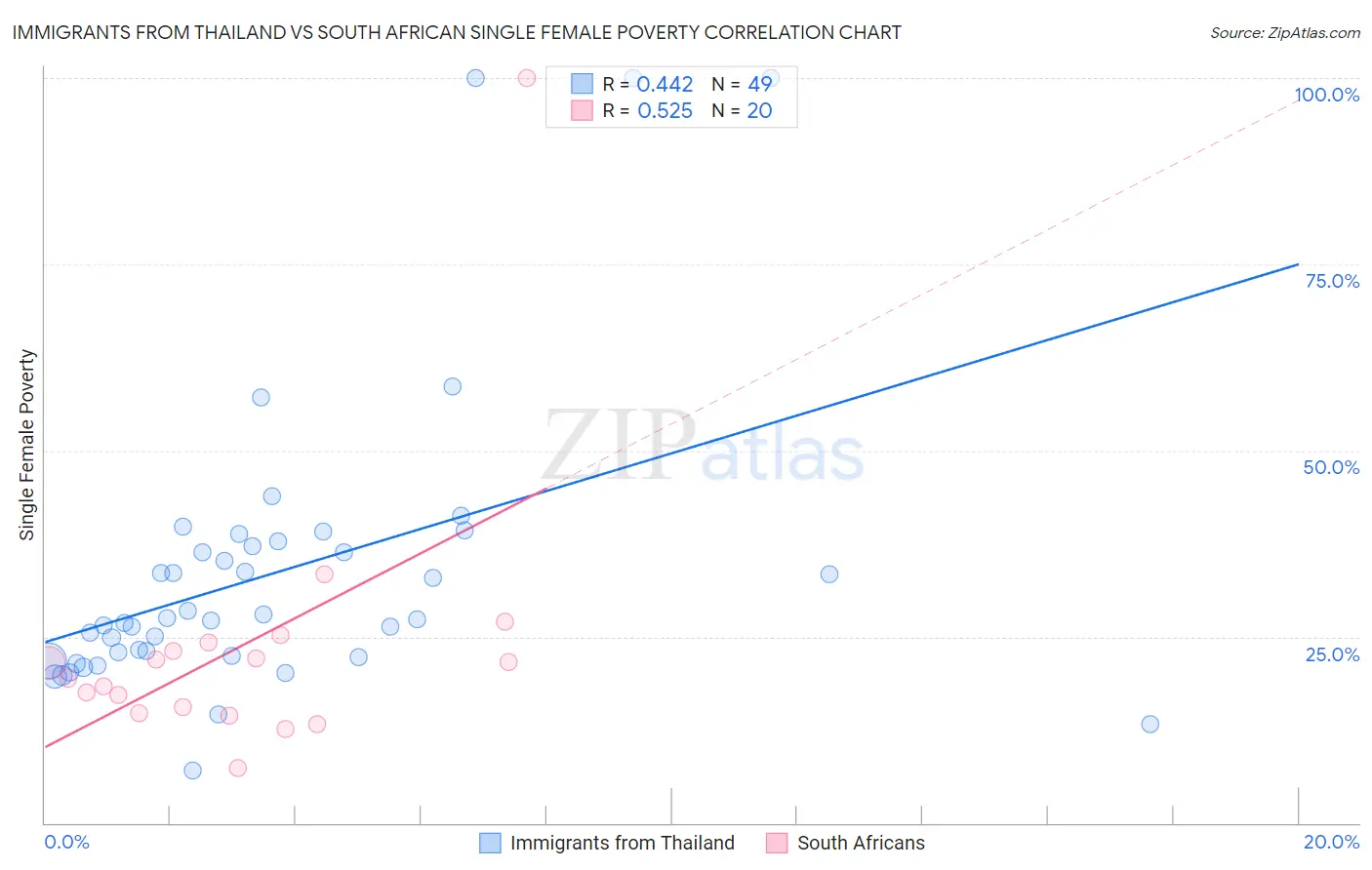 Immigrants from Thailand vs South African Single Female Poverty