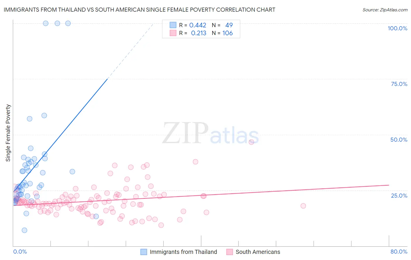 Immigrants from Thailand vs South American Single Female Poverty