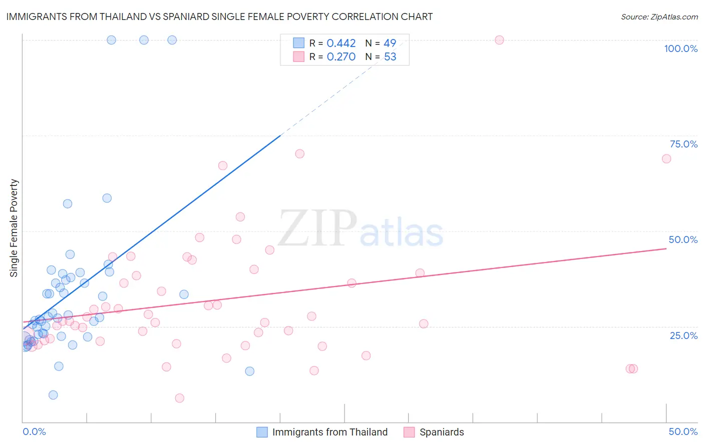 Immigrants from Thailand vs Spaniard Single Female Poverty