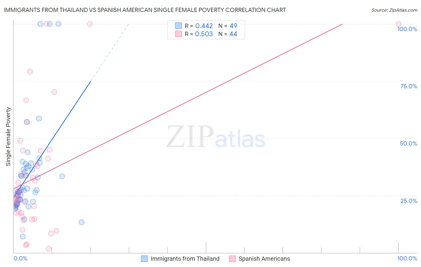 Immigrants from Thailand vs Spanish American Single Female Poverty