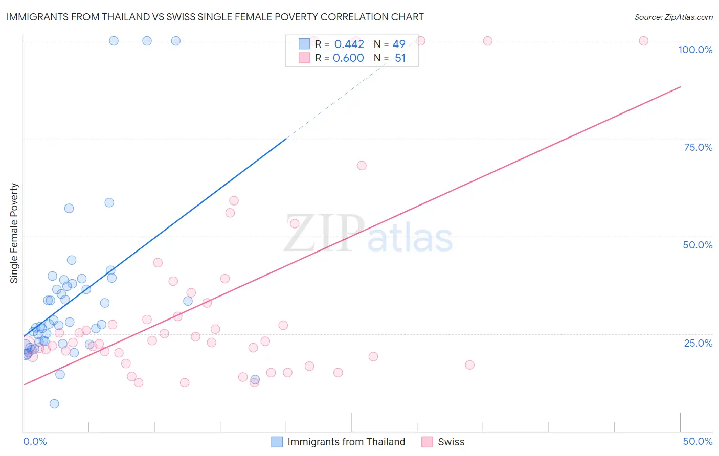 Immigrants from Thailand vs Swiss Single Female Poverty