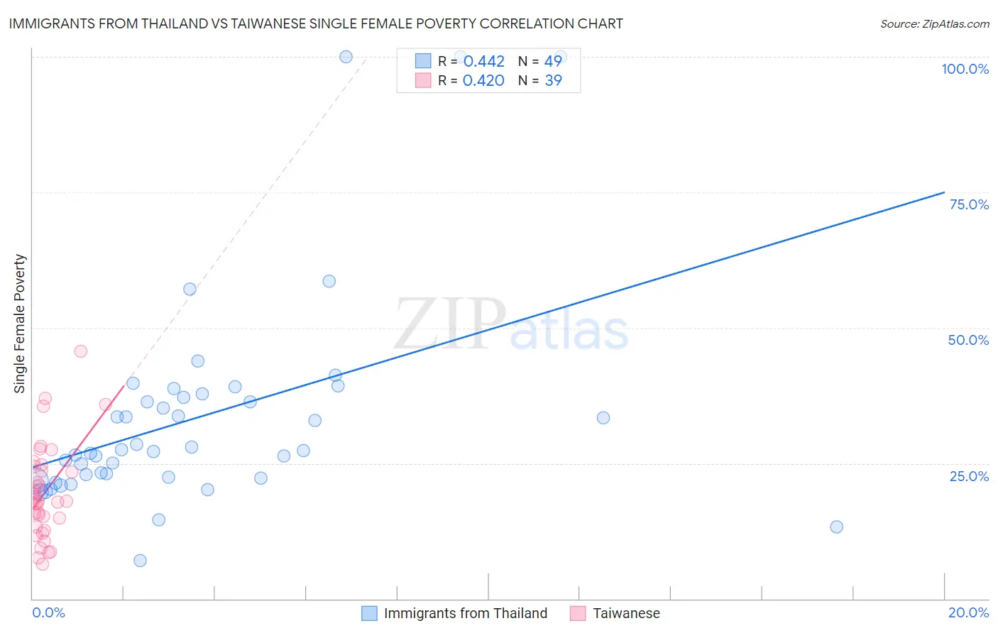 Immigrants from Thailand vs Taiwanese Single Female Poverty