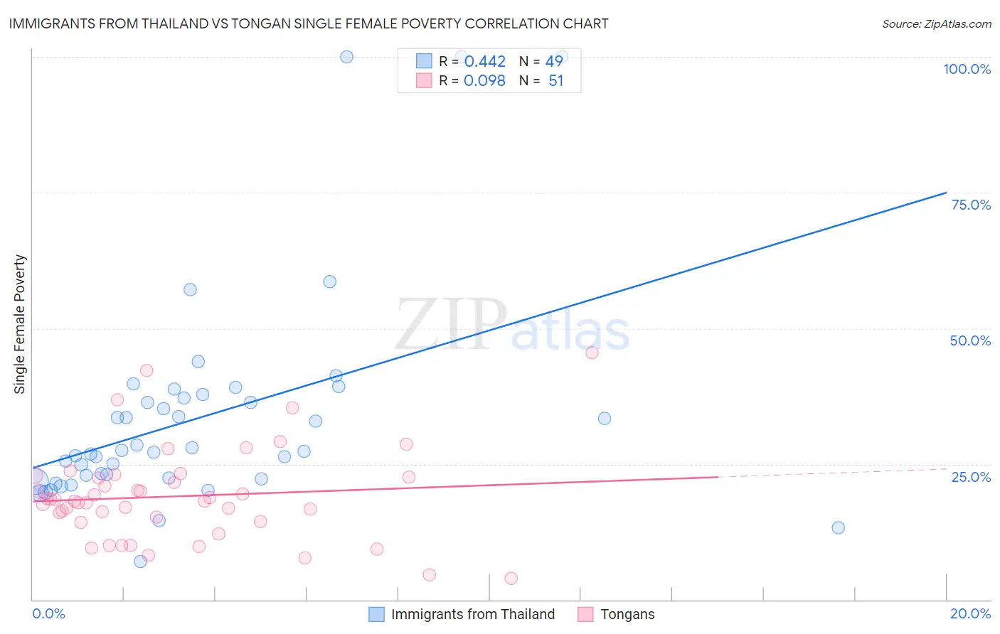 Immigrants from Thailand vs Tongan Single Female Poverty