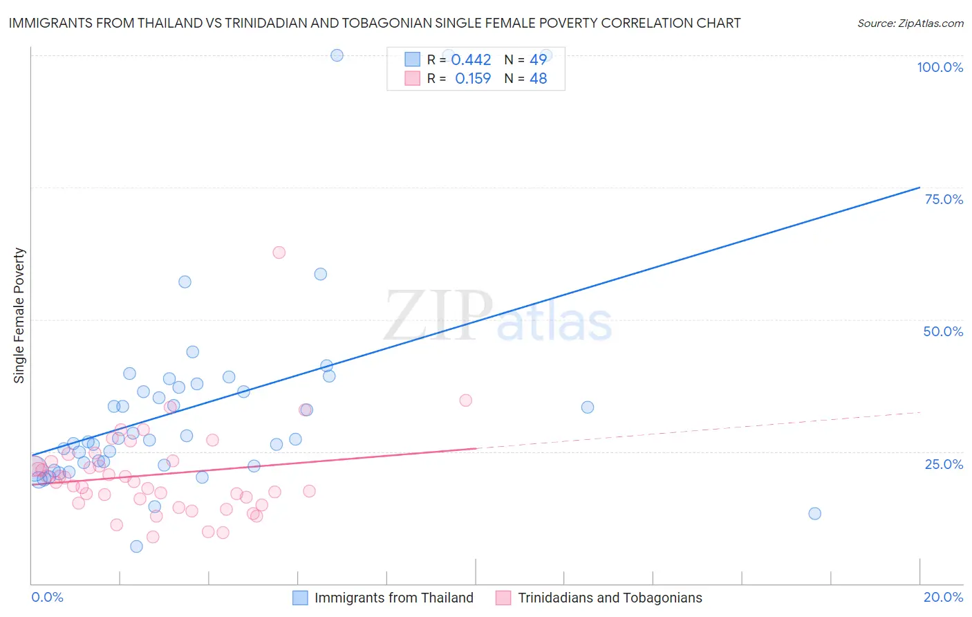 Immigrants from Thailand vs Trinidadian and Tobagonian Single Female Poverty