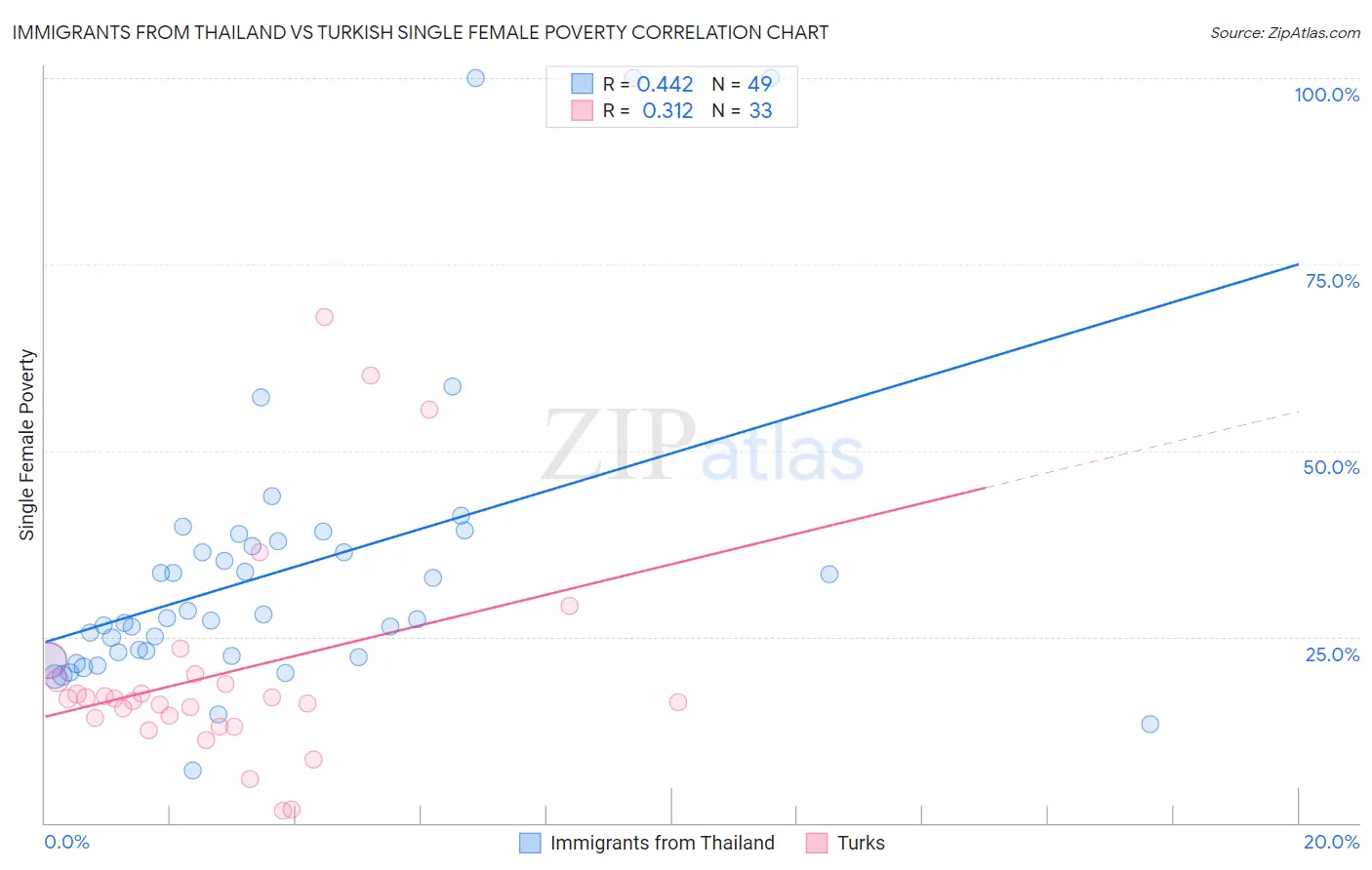 Immigrants from Thailand vs Turkish Single Female Poverty