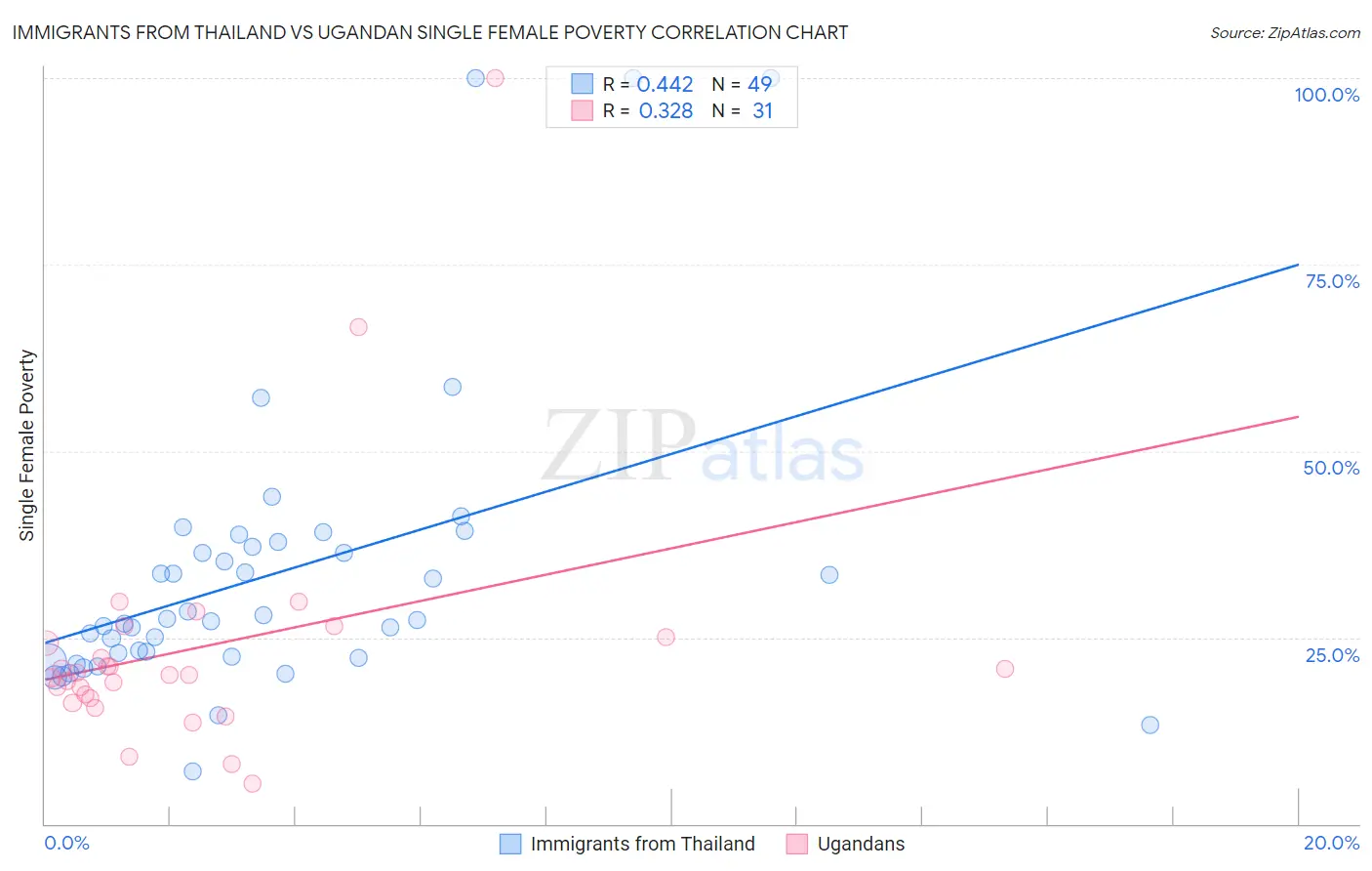 Immigrants from Thailand vs Ugandan Single Female Poverty