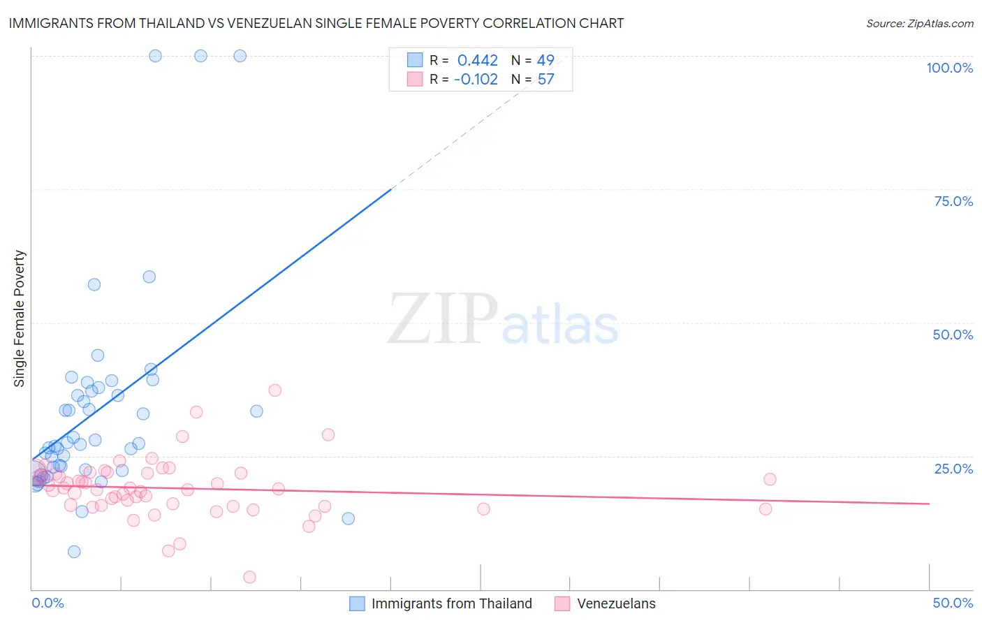 Immigrants from Thailand vs Venezuelan Single Female Poverty