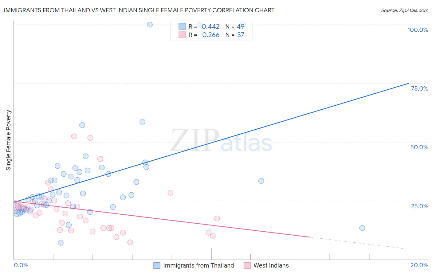 Immigrants from Thailand vs West Indian Single Female Poverty