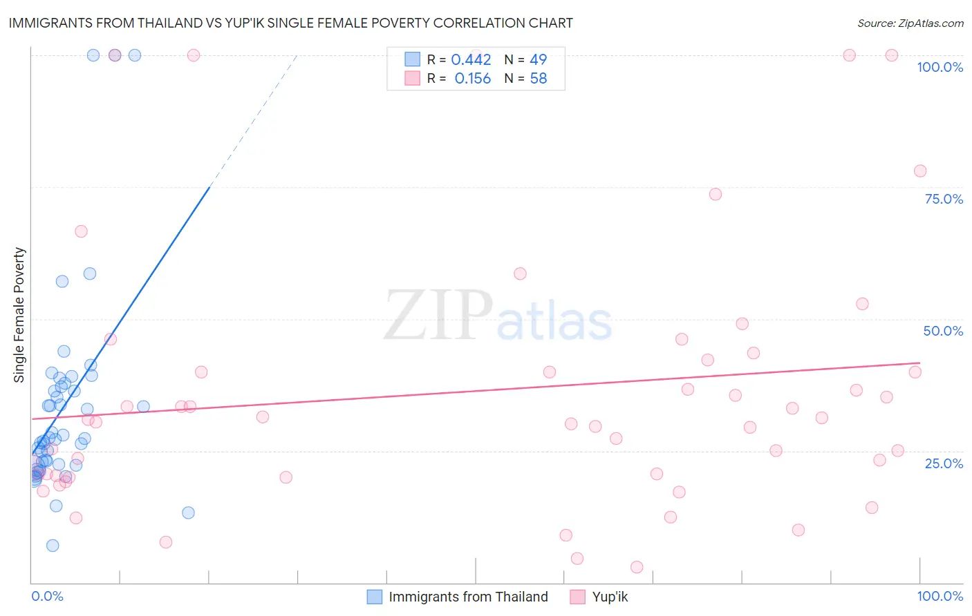 Immigrants from Thailand vs Yup'ik Single Female Poverty