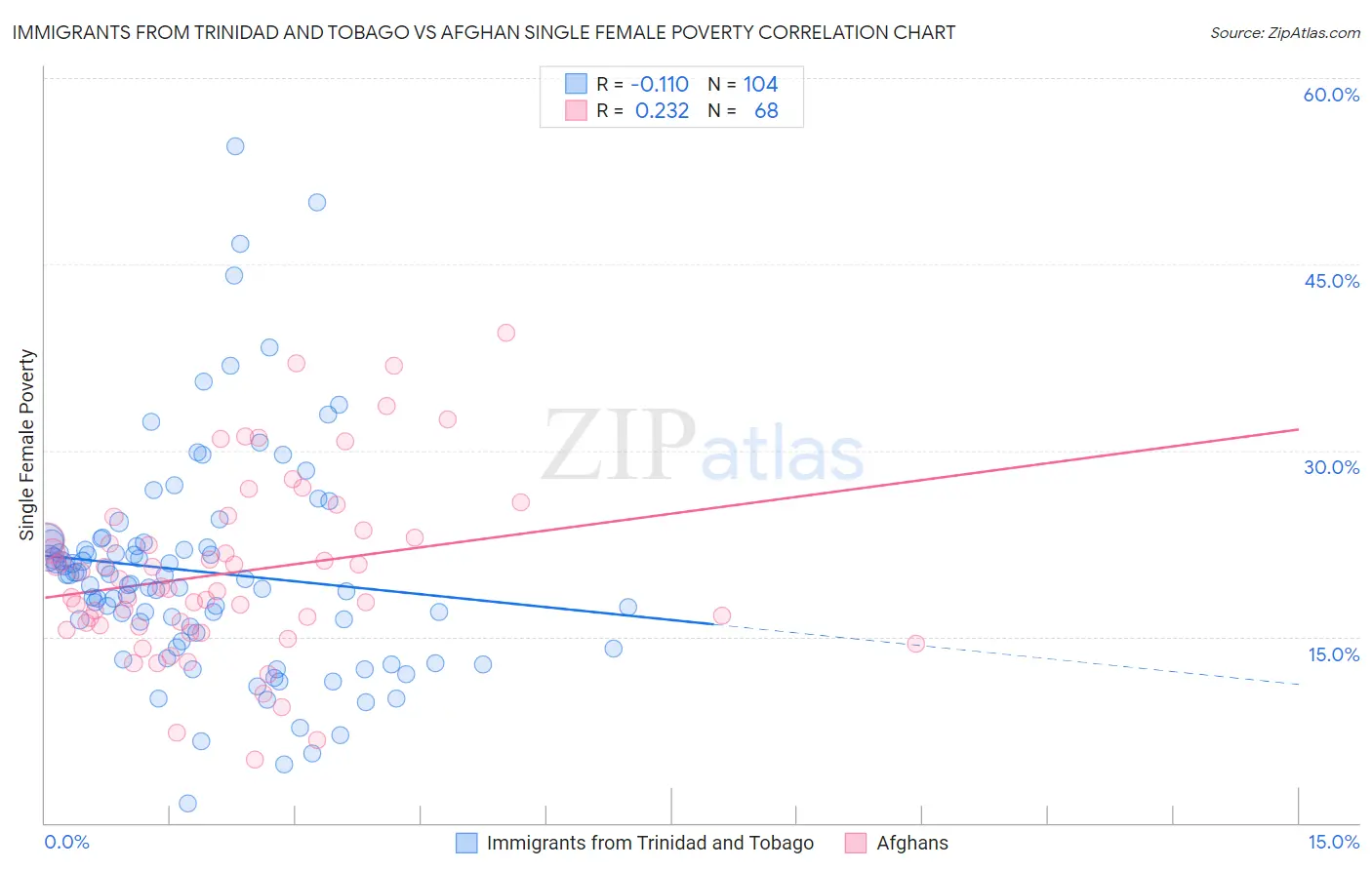 Immigrants from Trinidad and Tobago vs Afghan Single Female Poverty