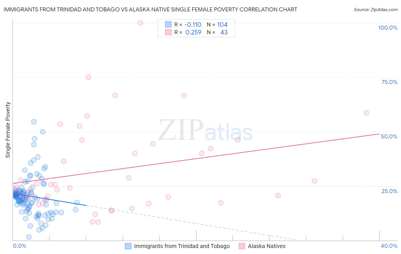 Immigrants from Trinidad and Tobago vs Alaska Native Single Female Poverty