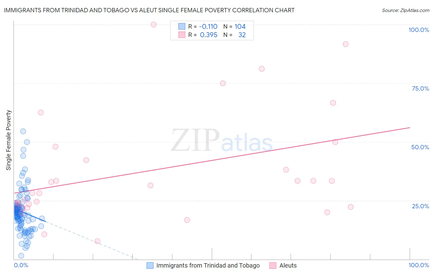 Immigrants from Trinidad and Tobago vs Aleut Single Female Poverty