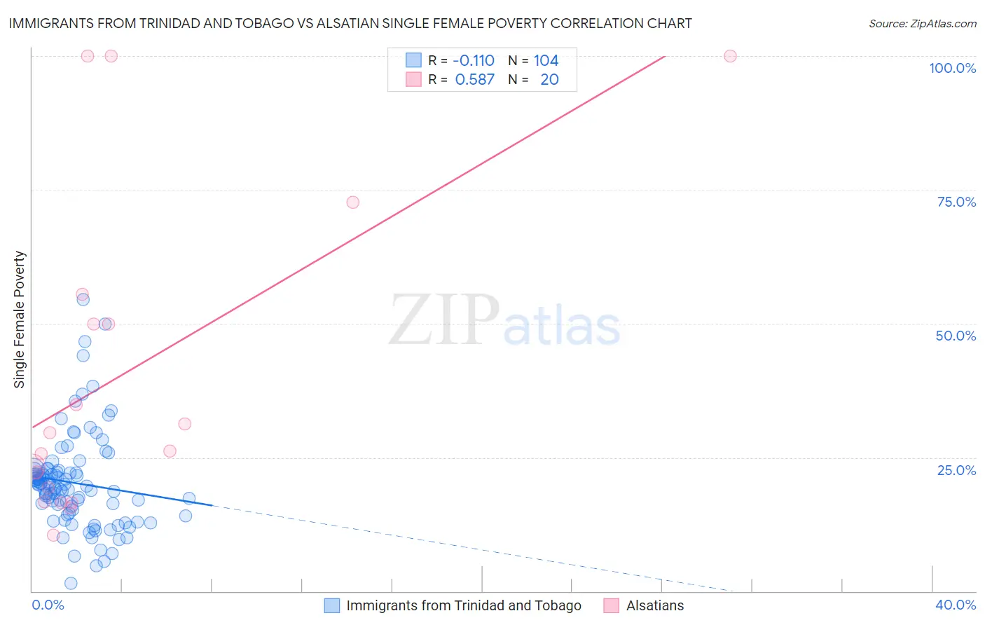 Immigrants from Trinidad and Tobago vs Alsatian Single Female Poverty