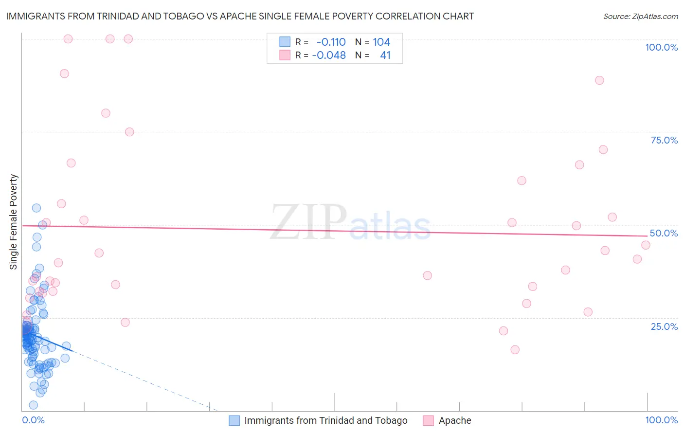 Immigrants from Trinidad and Tobago vs Apache Single Female Poverty