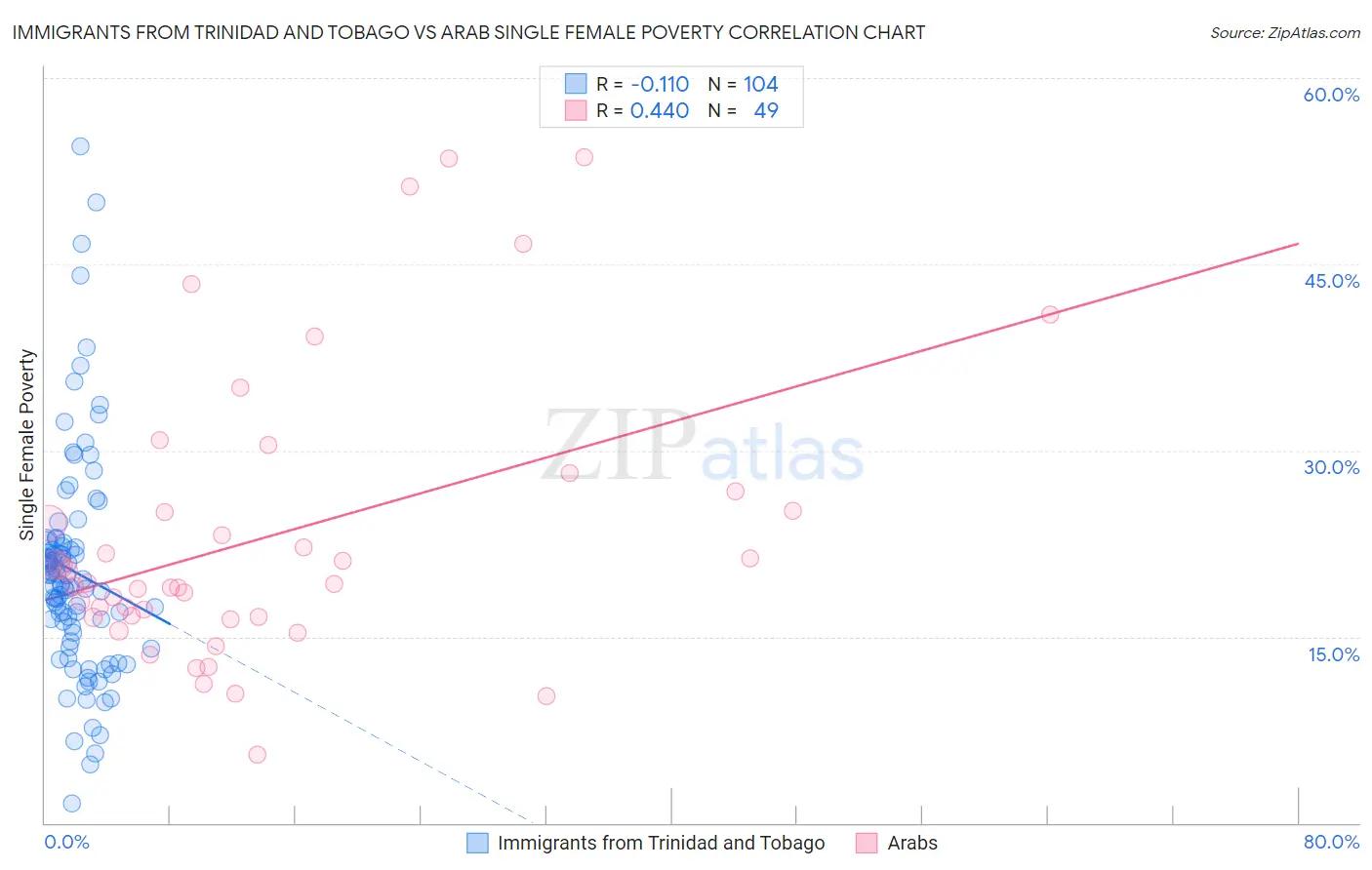 Immigrants from Trinidad and Tobago vs Arab Single Female Poverty