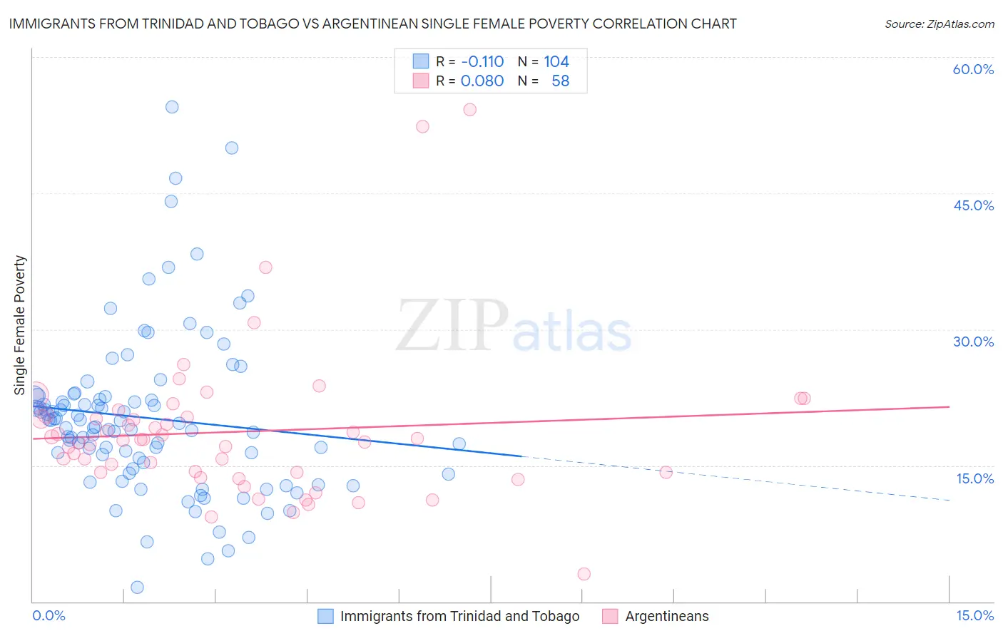 Immigrants from Trinidad and Tobago vs Argentinean Single Female Poverty