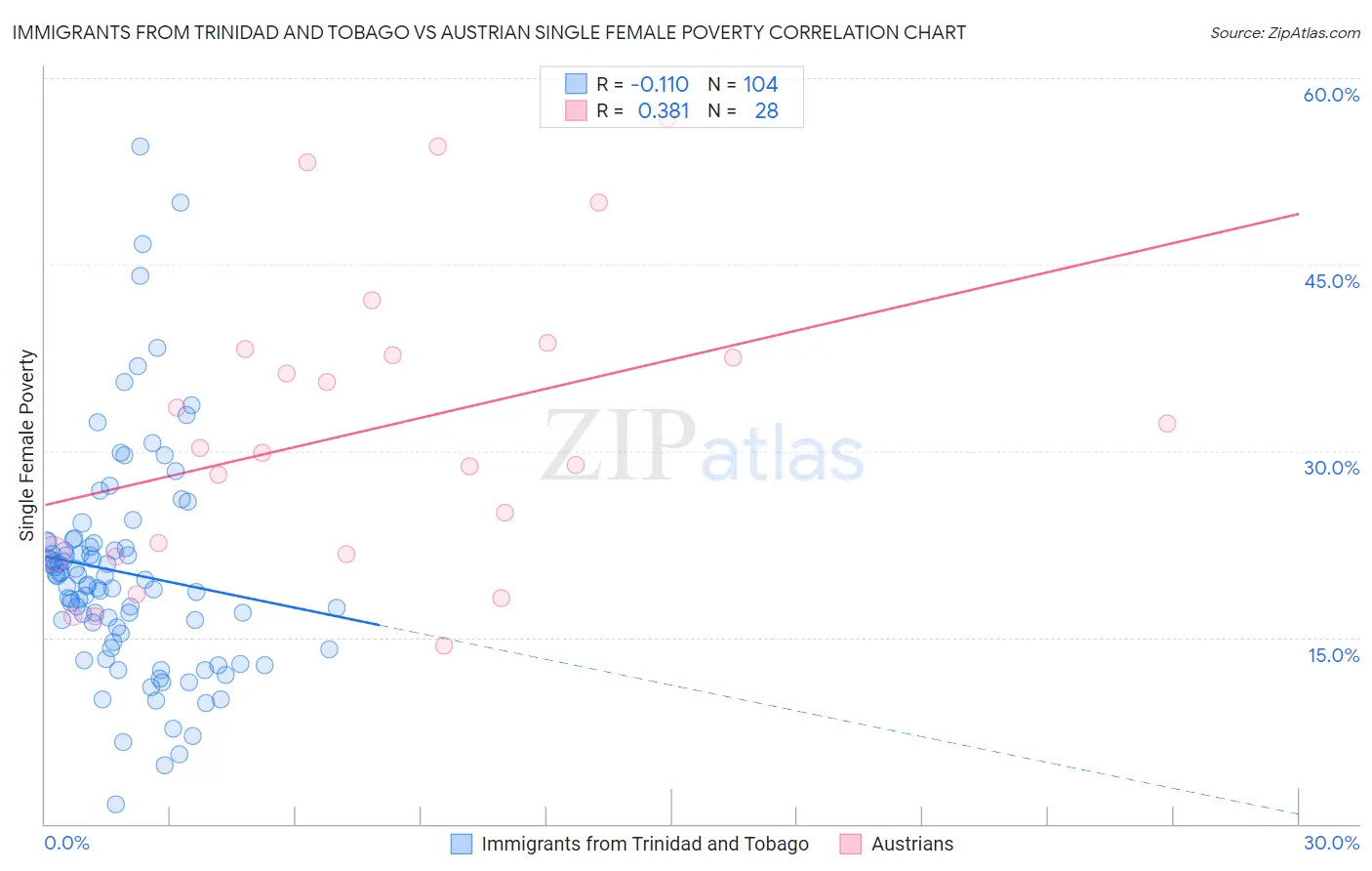 Immigrants from Trinidad and Tobago vs Austrian Single Female Poverty