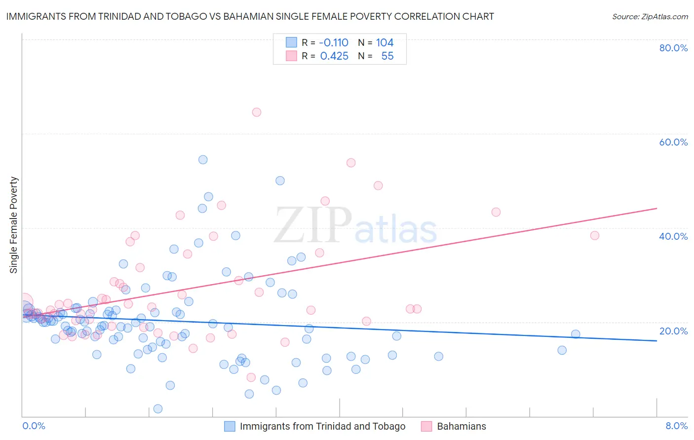 Immigrants from Trinidad and Tobago vs Bahamian Single Female Poverty