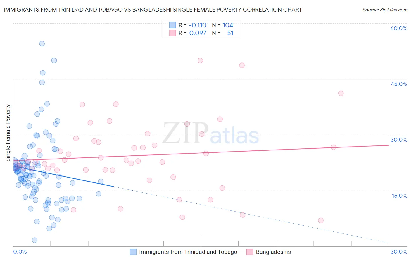 Immigrants from Trinidad and Tobago vs Bangladeshi Single Female Poverty