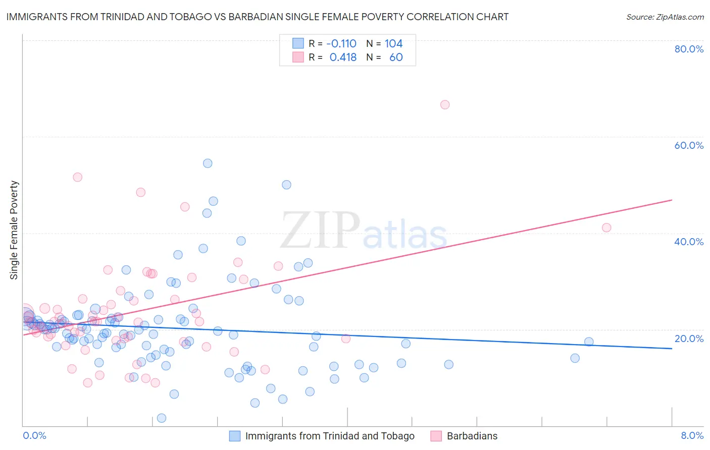 Immigrants from Trinidad and Tobago vs Barbadian Single Female Poverty