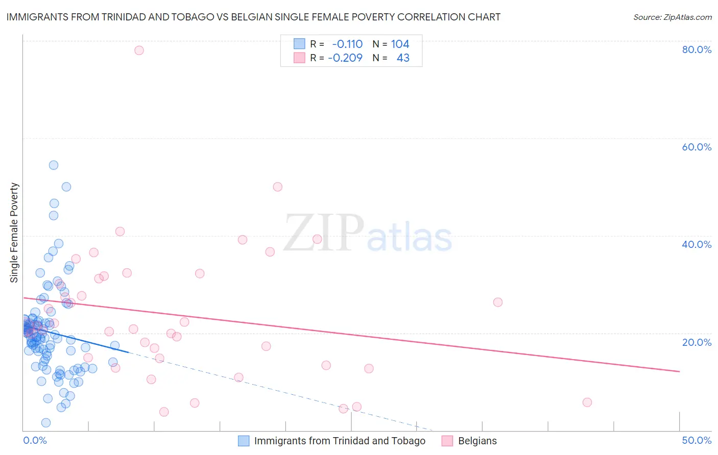 Immigrants from Trinidad and Tobago vs Belgian Single Female Poverty