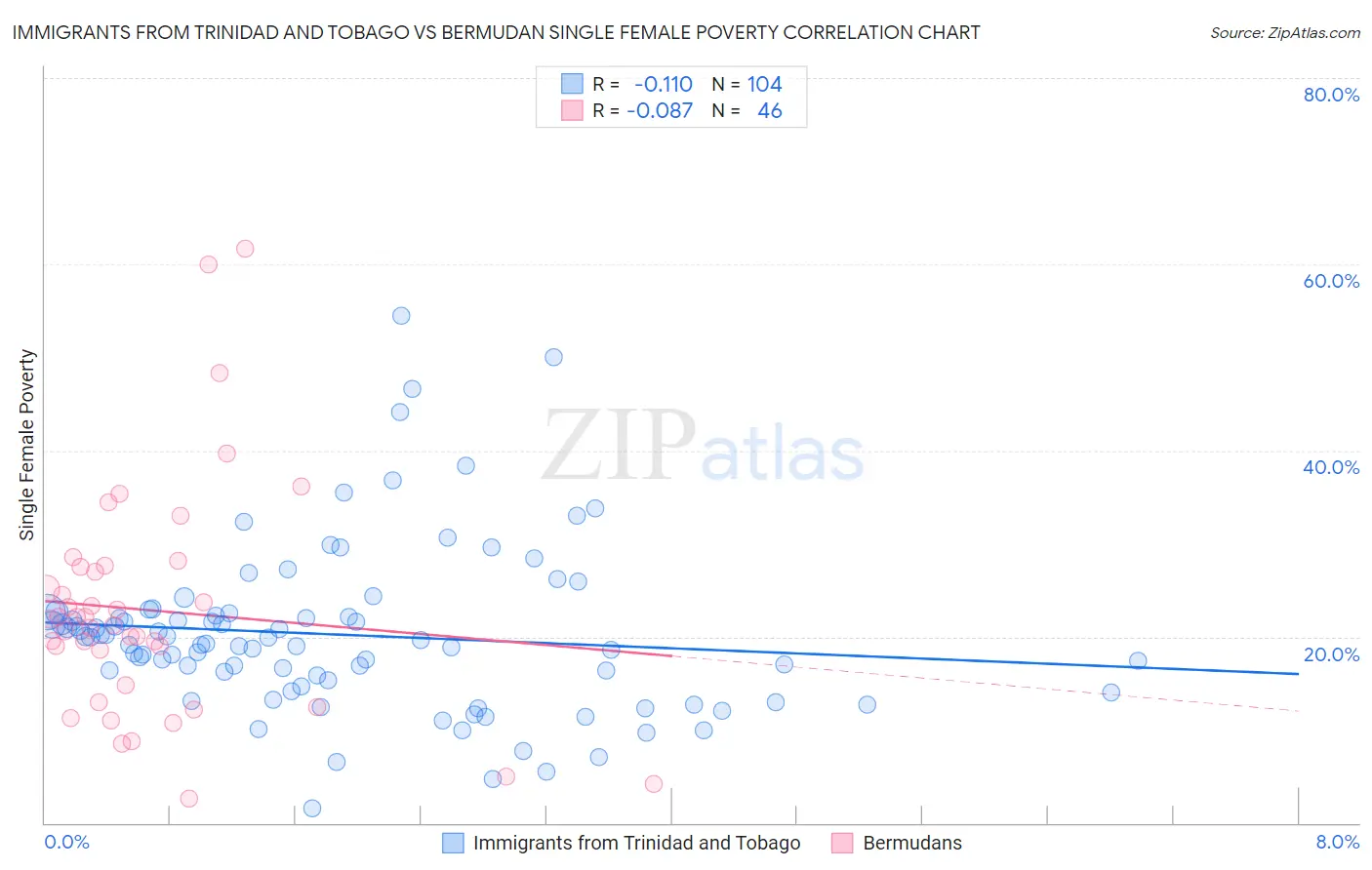 Immigrants from Trinidad and Tobago vs Bermudan Single Female Poverty