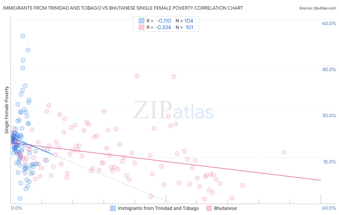 Immigrants from Trinidad and Tobago vs Bhutanese Single Female Poverty