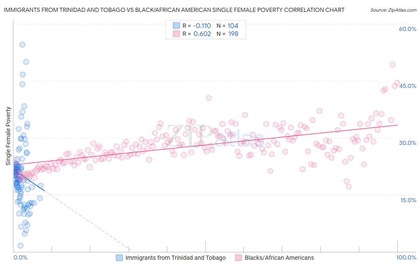 Immigrants from Trinidad and Tobago vs Black/African American Single Female Poverty