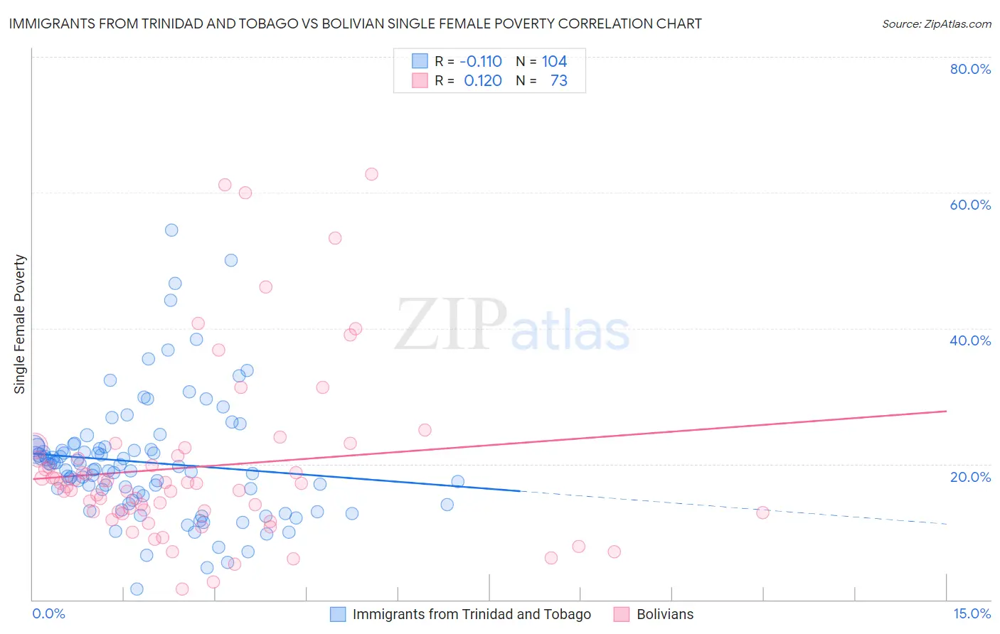 Immigrants from Trinidad and Tobago vs Bolivian Single Female Poverty